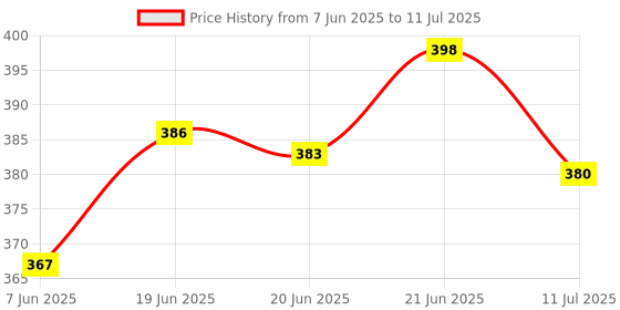 flipkart.com crasome Polyester Home Use Apron - Free Size crasome Price History Graph from 7 Jun 2025 to 11 Jul 2025
