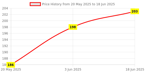 flipkart.com bbd kitchen shop Polyester Home Use Apron - Free Size bbd kitchen shop Price History Graph from 20 May 2025 to 18 Jun 2025