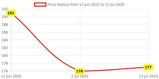 flipkart.com niralasa Polyester Home Use Apron - Free Size niralasa Price History Graph from 11 Jun 2025 to 13 Jul 2025