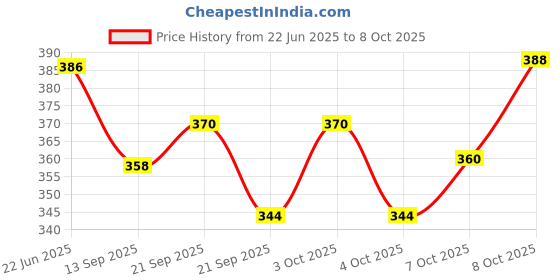 flipkart.com crasome Polyester Home Use Apron - Free Size crasome Price History Graph from 22 Jun 2025 to 8 Oct 2025