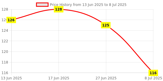 flipkart.com zishnav Polyester Home Use Apron - Free Size zishnav Price History Graph from 13 Jun 2025 to 8 Jul 2025