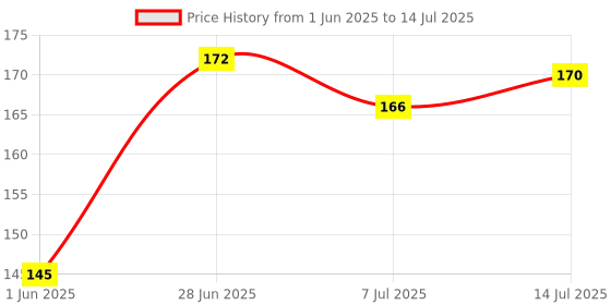 flipkart.com mbvtreads Polyester Home Use Apron - Free Size mbvtreads Price History Graph from 1 Jun 2025 to 14 Jul 2025