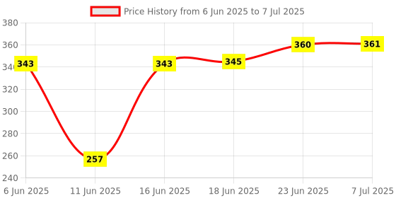 flipkart.com blackpoll Polyester Home Use Apron - Free Size blackpoll Price History Graph from 6 Jun 2025 to 7 Jul 2025