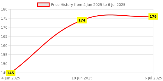 flipkart.com cuttiesfashion Polyester Home Use Apron - Free Size cuttiesfashion Price History Graph from 4 Jun 2025 to 6 Jul 2025