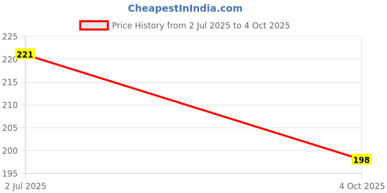 flipkart.com kuber industries Polyester Home Use Apron - Free Size kuber industries Price History Graph from 2 Jul 2025 to 4 Oct 2025