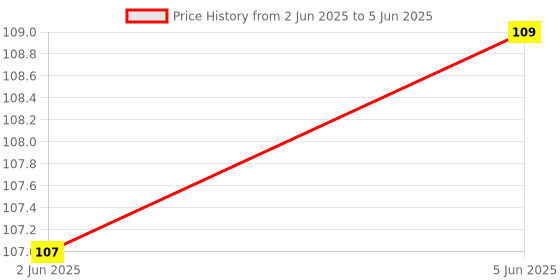 flipkart.com sukhad Polyester Home Use Apron - Free Size sukhad Price History Graph from 2 Jun 2025 to 5 Jun 2025