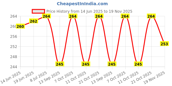 flipkart.com blackpoll Polyester Home Use Apron - Free Size blackpoll Price History Graph from 14 Jun 2025 to 19 Nov 2025