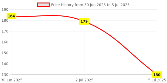flipkart.com romj Polyester Home Use Apron - Free Size romj Price History Graph from 30 Jun 2025 to 5 Jul 2025