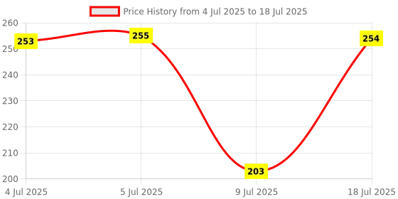 flipkart.com romj Polyester Home Use Apron - Free Size romj Price History Graph from 4 Jul 2025 to 9 Jul 2025