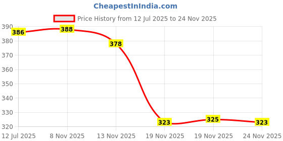 flipkart.com crasome Polyester Home Use Apron - Free Size crasome Price History Graph from 12 Jul 2025 to 24 Nov 2025