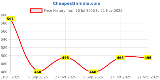 flipkart.com blackpoll Polyester Home Use Apron - Free Size blackpoll Price History Graph from 10 Jul 2025 to 21 Nov 2025