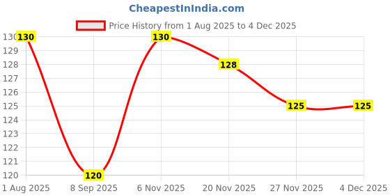 flipkart.com kodenipr club Polyester Home Use Apron - Free Size kodenipr club Price History Graph from 1 Aug 2025 to 2 Dec 2025