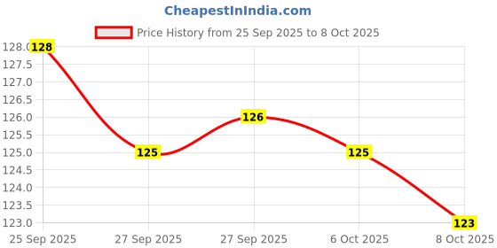 flipkart.com romj Polyester Home Use Apron - Free Size romj Price History Graph from 25 Sep 2025 to 8 Oct 2025