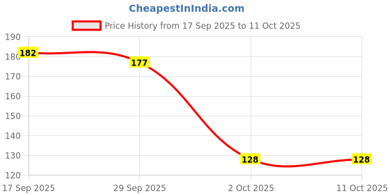 flipkart.com romj Polyester Home Use Apron - Free Size romj Price History Graph from 17 Sep 2025 to 10 Oct 2025