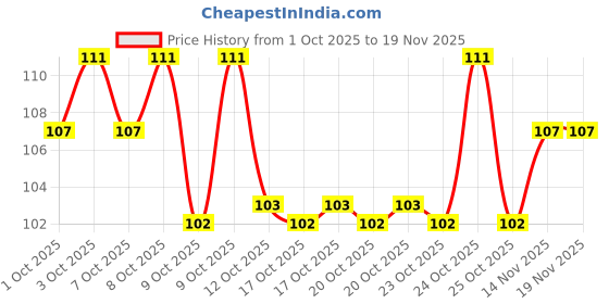 flipkart.com vagmi store Polyester Home Use Apron - Free Size vagmi store Price History Graph from 1 Oct 2025 to 18 Nov 2025