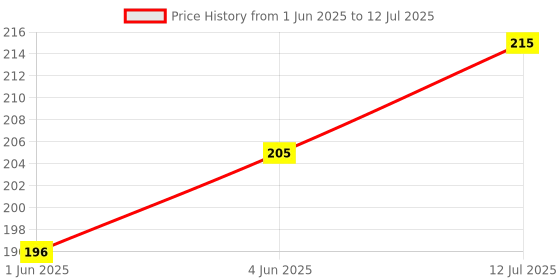 flipkart.com xy decor Polyester Home Use Apron - Small xy decor Price History Graph from 1 Jun 2025 to 12 Jul 2025
