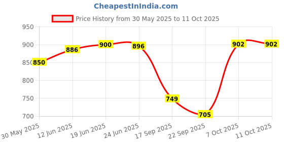 flipkart.com kolar Polyester Infants Large Bottomless Folding Machardani Baby Mosquito Net kolar Price History Graph from 30 May 2025 to 10 Oct 2025