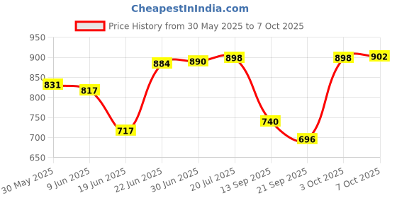 flipkart.com kolar Polyester Infants Large Bottomless Folding Machardani Baby Mosquito Net kolar Price History Graph from 30 May 2025 to 6 Oct 2025