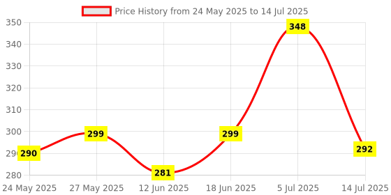 flipkart.com trendify enterprises Polyester Infants LED Mosquito Killer Machine Trap Lamp, Mosquito Killer lamp. Mosquito Net trendify enterprises Price History Graph from 24 May 2025 to 14 Jul 2025