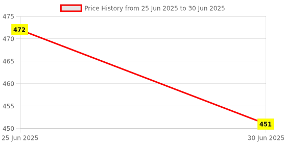 flipkart.com myera Polyester Infants Mosquito Net for Kids (0-3 YEARS) Mosquito Net myera Price History Graph from 25 Jun 2025 to 30 Jun 2025
