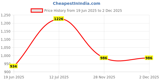 flipkart.com guchigu Polyester Infants Polyester Infants Portable Baby Crib Mosquito Tent Net Sun Shelter for Infants Mosquito Net guchigu Price History Graph from 19 Jun 2025 to 2 Dec 2025