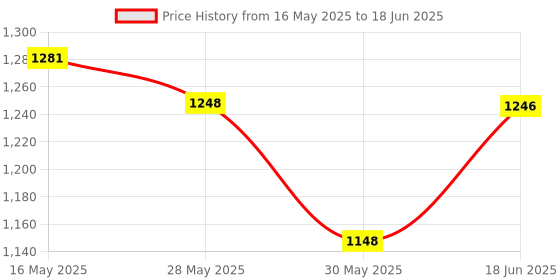 flipkart.com guchigu Polyester Infants Portable Baby Folding Crib Mosquito Tent Net Sun Shelter for Infants Mosquito Net guchigu Price History Graph from 16 May 2025 to 18 Jun 2025