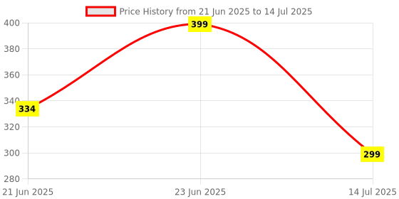 flipkart.com twinkle care Polyester Infants Printed 4 Stick Baby Mosquito Net 0 TO 2 Years Random Colour Mosquito Net Mosquito Net twinkle care Price History Graph from 21 Jun 2025 to 14 Jul 2025