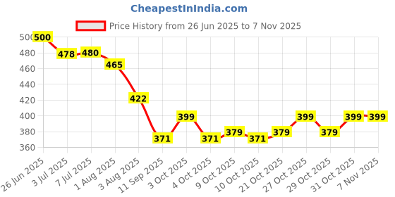 flipkart.com shasan Polyester Infants Washable 1-Polka_Gym Mosquito Net shasan Price History Graph from 26 Jun 2025 to 6 Nov 2025