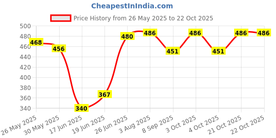 flipkart.com nirmatsaray Polyester Infants Washable 4 pcs Food Protector Covers Food Umbrella Food Covers Net for Outdoor Picnic Mosquito Net nirmatsaray Price History Graph from 26 May 2025 to 21 Oct 2025