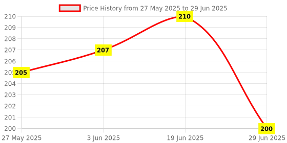 flipkart.com lkg enterprises Polyester Infants Washable 5*5 FEET WHITE WINDOW NET Mosquito Net lkg enterprises Price History Graph from 27 May 2025 to 29 Jun 2025