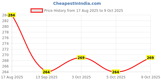flipkart.com parbhez handloom Polyester Infants Washable 6X7 Printed Mosquito Net Mosquito Net parbhez handloom Price History Graph from 17 Aug 2025 to 9 Oct 2025