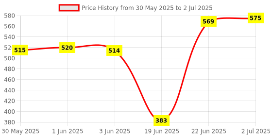 flipkart.com angaakar clothings Polyester Infants Washable AAC- Mosquito Bedding Blue Mosquito Net angaakar clothings Price History Graph from 30 May 2025 to 2 Jul 2025