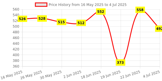 flipkart.com angaakar clothings Polyester Infants Washable AAC- Mosquito Bedding GREEN Mosquito Net angaakar clothings Price History Graph from 16 May 2025 to 4 Jul 2025