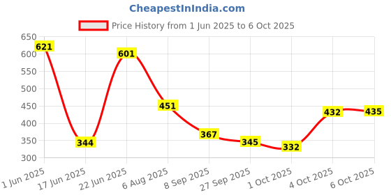 flipkart.com kolar Polyester Infants Washable Anti-Bug Crib Foldable Bottomless Baby (0-24 Months) Crib Machardani Mosquito Net kolar Price History Graph from 1 Jun 2025 to 6 Oct 2025
