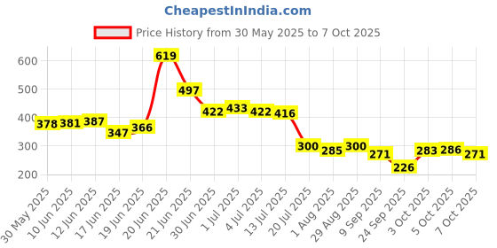flipkart.com kolar Polyester Infants Washable Anti-Bug Crib Foldable Bottomless Baby Crib Machardani Mosquito Net kolar Price History Graph from 30 May 2025 to 7 Oct 2025