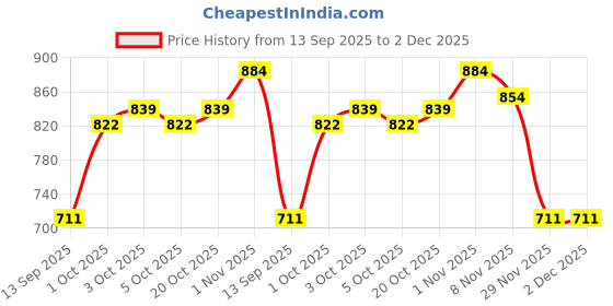 flipkart.com twolight Polyester Infants Washable Auto-Closing Magnetic Door Mosquito Net twolight Price History Graph from 13 Sep 2025 to 2 Dec 2025