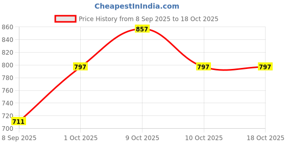 flipkart.com twolight Polyester Infants Washable Auto-Closing Magnetic Door Mosquito Net twolight Price History Graph from 8 Sep 2025 to 18 Oct 2025