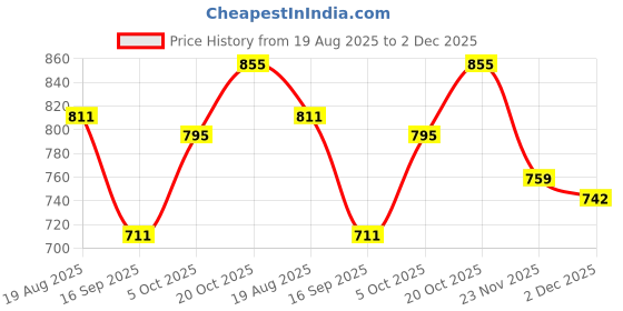 flipkart.com twolight Polyester Infants Washable Auto-Closing Magnetic Door Mosquito Net twolight Price History Graph from 19 Aug 2025 to 2 Dec 2025