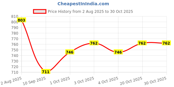 flipkart.com twolight Polyester Infants Washable Auto-Closing Magnetic Door Mosquito Net twolight Price History Graph from 2 Aug 2025 to 30 Oct 2025
