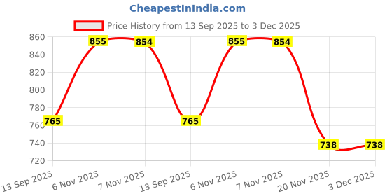 flipkart.com twolight Polyester Infants Washable Auto-Closing Magnetic Door Mosquito Net twolight Price History Graph from 13 Sep 2025 to 2 Dec 2025