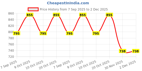 flipkart.com twolight Polyester Infants Washable Auto-Closing Magnetic Door Mosquito Net twolight Price History Graph from 7 Sep 2025 to 2 Dec 2025