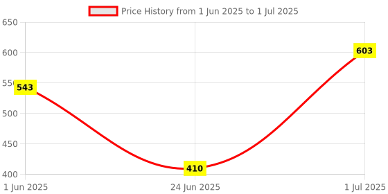 flipkart.com atirikt Polyester Infants Washable Baby bedding Play Gym with Mosquito Net and Baby Bedding Set Mosquito Net atirikt Price History Graph from 1 Jun 2025 to 1 Jul 2025