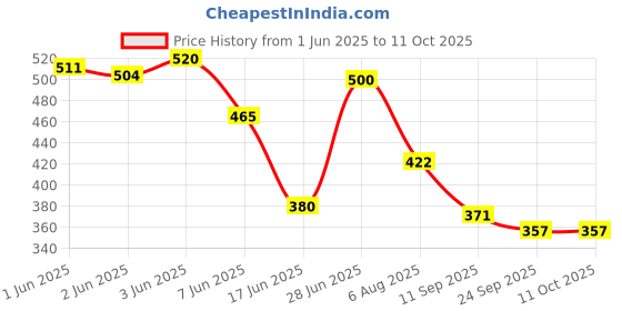 flipkart.com hanu enterprises Polyester Infants Washable Baby Bedding Set Play Gym with Mosquito Net and Hanging Toys for Baby Boy's & Baby Girl's (0- 9Months) Mosquito Net hanu enterprises Price History Graph from 1 Jun 2025 to 11 Oct 2025