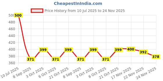 flipkart.com hanu enterprises Polyester Infants Washable Baby Bedding Set Play Gym with Mosquito Net and Hanging Toys for Baby Boy's & Baby Girl's (0- 9Months) Mosquito Net hanu enterprises Price History Graph from 10 Jul 2025 to 24 Nov 2025