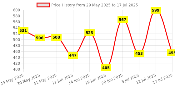 flipkart.com harshika enterprises Polyester Infants Washable Baby Bedding Set with Mosquito Net and Play Gym with Hanging Toys and Neck Pillow(0-12)month Mosquito Net harshika enterprises Price History Graph from 29 May 2025 to 17 Jul 2025