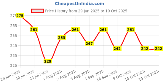 flipkart.com jaiswal enterpprises Polyester Infants Washable Baby Bedding Set with Mosquito Net Super Soft Cotton Material Smooth Mosquito Net jaiswal enterpprises Price History Graph from 29 Jun 2025 to 19 Oct 2025