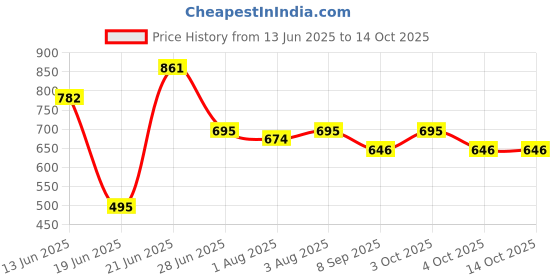 flipkart.com healthy sleeping Polyester Infants Washable Baby Bedding with Mosquito Net Sky Blue Mosquito Net healthy sleeping Price History Graph from 13 Jun 2025 to 13 Oct 2025