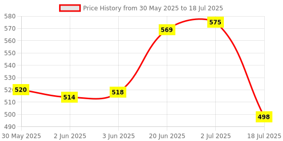 flipkart.com kiraday Polyester Infants Washable Baby Kick and Play Gym wit Mosquito Net and Set 21 Mosquito Net kiraday Price History Graph from 30 May 2025 to 2 Jul 2025