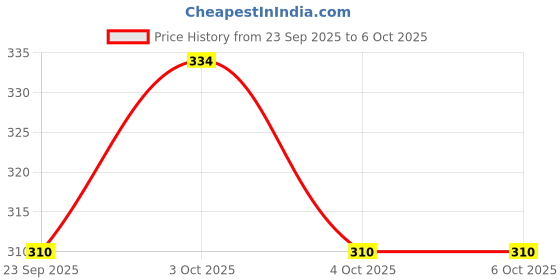 flipkart.com kiraday Polyester Infants Washable Baby Kick and Play Gym wit Mosquito Net and Set 46 Mosquito Net kiraday Price History Graph from 23 Sep 2025 to 6 Oct 2025