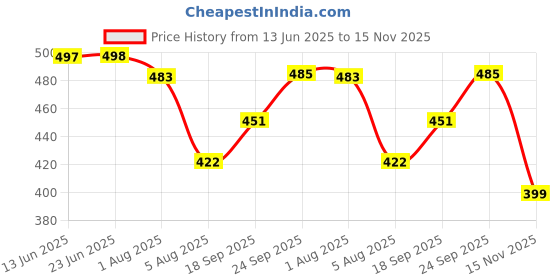 flipkart.com atirikt Polyester Infants Washable Baby Kick and Play Gym with Mosquito Net and Baby Bedding Set Mosquito Net atirikt Price History Graph from 13 Jun 2025 to 15 Nov 2025